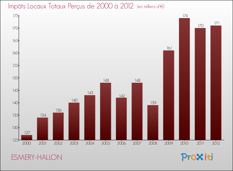 Evolution des Impôts Locaux pour la commune de ESMERY-HALLON de 2000 à 2012 Evolution des Impôts Locaux pour ESMERY-HALLON de 2000 à 2012