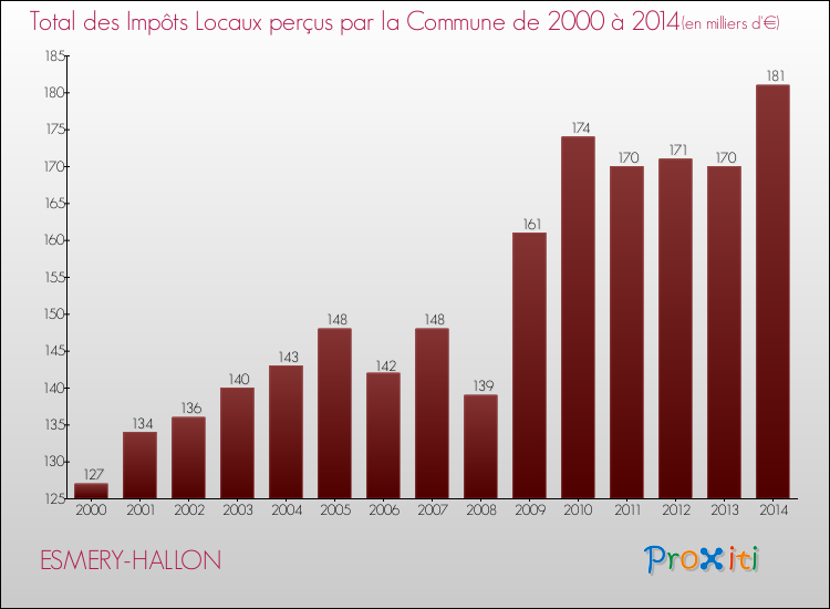 Evolution des Impôts Locaux pour la commune de ESMERY-HALLON de 2000 à 2014 Evolution des Impôts Locaux pour ESMERY-HALLON de 2000 à 2014