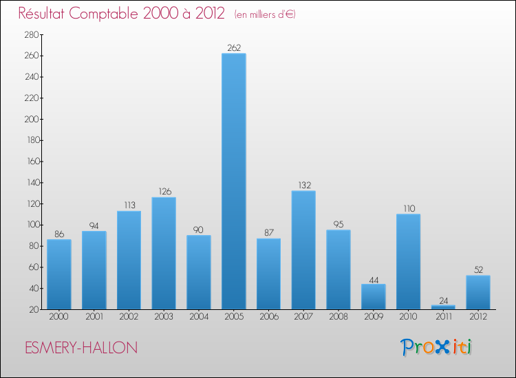 Evolution du résultat comptable pour la commune de ESMERY-HALLON de 2000 à 2012 Evolution du résultat comptable pour ESMERY-HALLON de 2000 à 2012
