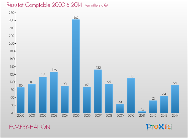 Evolution du résultat comptable pour la commune de ESMERY-HALLON de 2000 à 2014 Evolution du résultat comptable pour ESMERY-HALLON de 2000 à 2014