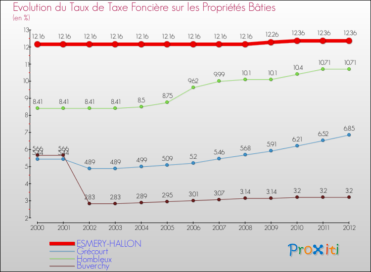 Evolution du taux de la taxe foncière sur le bati pour ESMERY-HALLON et les communes proches de 2000 à 2012 Comparaison des taux de taxe foncière sur le bati pour ESMERY-HALLON et les communes voisines de 2000 à 2012