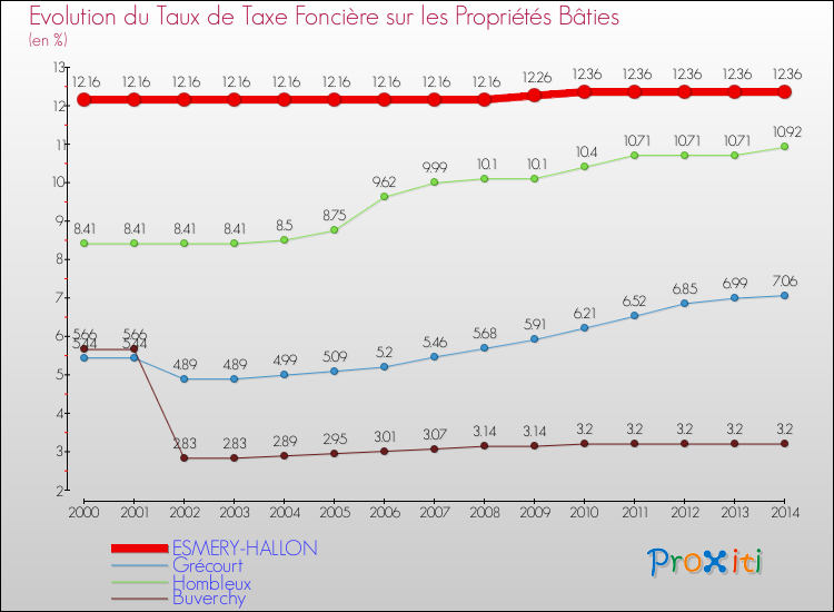 Evolution du taux de la taxe foncière sur le bati pour ESMERY-HALLON et les communes proches de 2000 à 2014 Comparaison des taux de taxe foncière sur le bati pour ESMERY-HALLON et les communes voisines de 2000 à 2014