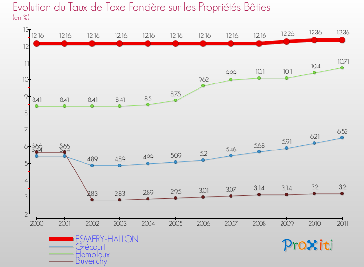 Evolution du taux de la taxe foncière sur le bati pour ESMERY-HALLON et les communes proches Comparaison des taux de taxe foncière sur le bati pour ESMERY-HALLON et les communes voisines
