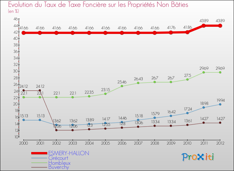 Evolution du taux de la taxe foncière sur les immeubles et terrains non batis pour ESMERY-HALLON et les communes proches de 2000 à 2012 Comparaison des taux de la taxe foncière sur les immeubles et terrains non batis pour ESMERY-HALLON et les communes voisines de 2000 à 2012