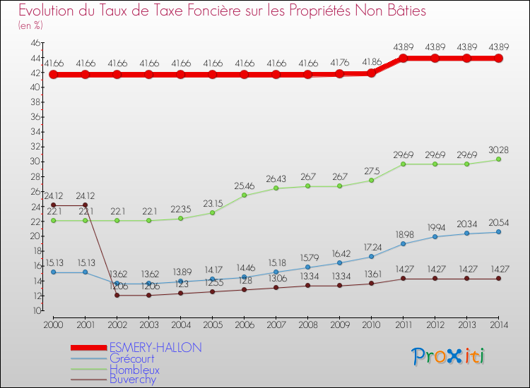 Evolution du taux de la taxe foncière sur les immeubles et terrains non batis pour ESMERY-HALLON et les communes proches de 2000 à 2014 Comparaison des taux de la taxe foncière sur les immeubles et terrains non batis pour ESMERY-HALLON et les communes voisines de 2000 à 2014