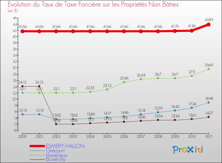 Evolution du taux de la taxe foncière sur les immeubles et terrains non batis pour ESMERY-HALLON et les communes proches Comparaison des taux de la taxe foncière sur les immeubles et terrains non batis pour ESMERY-HALLON et les communes voisines