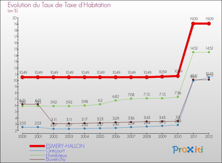 Evolution du taux de la taxe d'habitation pour ESMERY-HALLON et les communes proches Comparaison des taux de la taxe d'habitation pour ESMERY-HALLON et les communes voisines