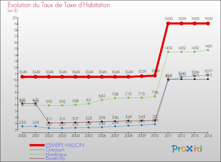 Evolution du taux de la taxe d'habitation pour ESMERY-HALLON et les communes proches de 2000 à 2014 Comparaison des taux de la taxe d'habitation pour ESMERY-HALLON et les communes voisines de 2000 à 2014