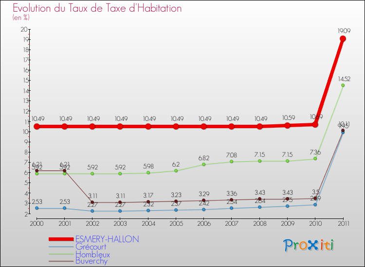 Evolution du taux de la taxe d'habitation pour ESMERY-HALLON et les communes proches Comparaison des taux de la taxe d'habitation pour ESMERY-HALLON et les communes voisines