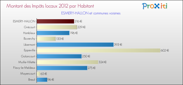 Montant des impôts locaux par Habitant pour ESMERY-HALLON et les communes proches Comparaison des impôts locaux par habitant pour ESMERY-HALLON et les communes voisines