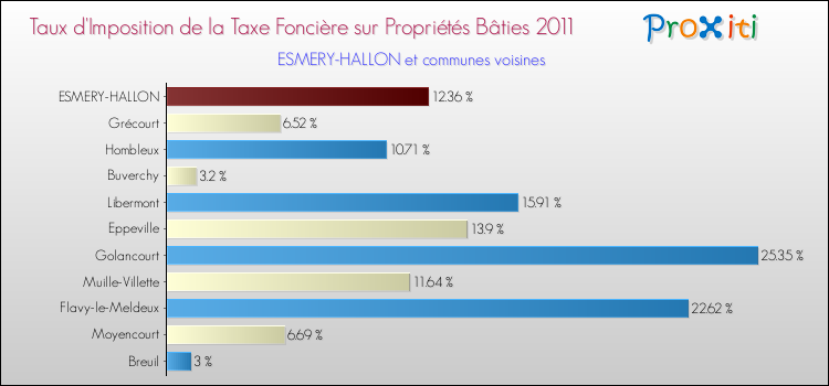 Taux d'imposition de la taxe foncière sur le bati 2011 pour ESMERY-HALLON et les communes proches Comparaison des taux d'imposition de la taxe foncière sur le bati 2011 pour ESMERY-HALLON et les communes voisines