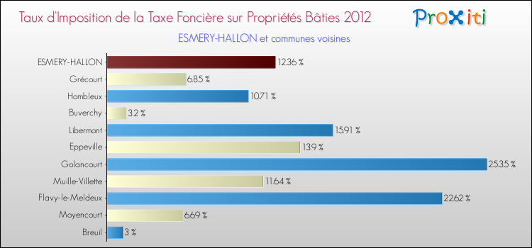 Taux d'imposition de la taxe foncière sur le bati 2012 pour ESMERY-HALLON et les communes proches Comparaison des taux d'imposition de la taxe foncière sur le bati 2012 pour ESMERY-HALLON et les communes voisines
