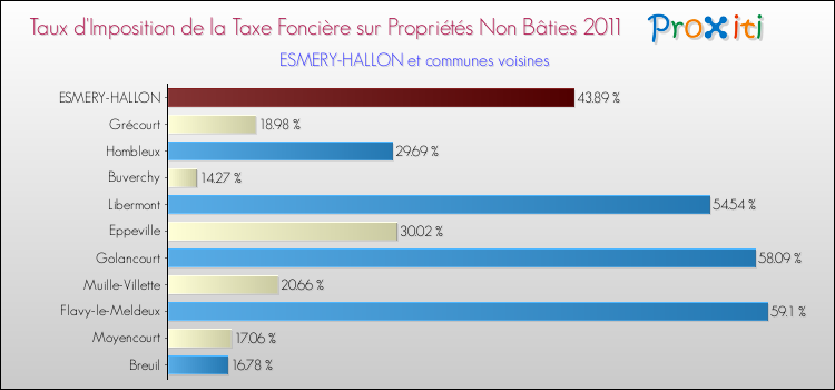 Taux d'imposition de la taxe foncière sur les immeubles et terrains non batis 2011 pour ESMERY-HALLON et les communes proches Comparaison des taux d'imposition de la taxe foncière sur les immeubles et terrains non batis 2011 pour ESMERY-HALLON et les communes voisines