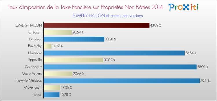 Taux d'imposition de la taxe foncière sur les immeubles et terrains non batis 2014 pour ESMERY-HALLON et les communes proches Comparaison des taux d'imposition de la taxe foncière sur les immeubles et terrains non batis 2014 pour ESMERY-HALLON et les communes voisines
