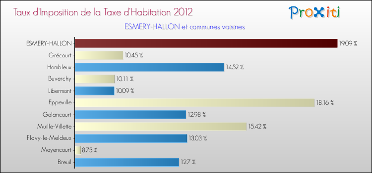 Taux d'imposition de la taxe d'habitation 2012 pour ESMERY-HALLON et les communes proches Comparaison des taux d'imposition de la taxe d'habitation 2012 pour ESMERY-HALLON et les communes voisines