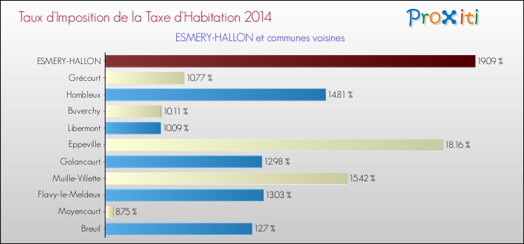 Taux d'imposition de la taxe d'habitation 2014 pour ESMERY-HALLON et les communes proches Comparaison des taux d'imposition de la taxe d'habitation 2014 pour ESMERY-HALLON et les communes voisines