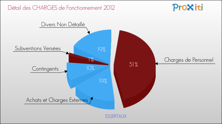 Décomposition des Charges de Fonctionnement 2012 de la commune de ESSERTAUX Charges de Fonctionnement 2012 pour la commune de ESSERTAUX