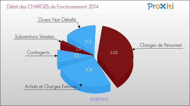 Décomposition des Charges de Fonctionnement 2014 de la commune de ESSERTAUX Charges de Fonctionnement 2014 pour la commune de ESSERTAUX