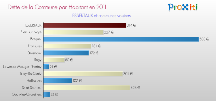 Dette par habitant de la commune en 2011 pour ESSERTAUX et les communes proches Comparaison de la dette par habitant de la commune en 2011 pour ESSERTAUX et les communes voisines