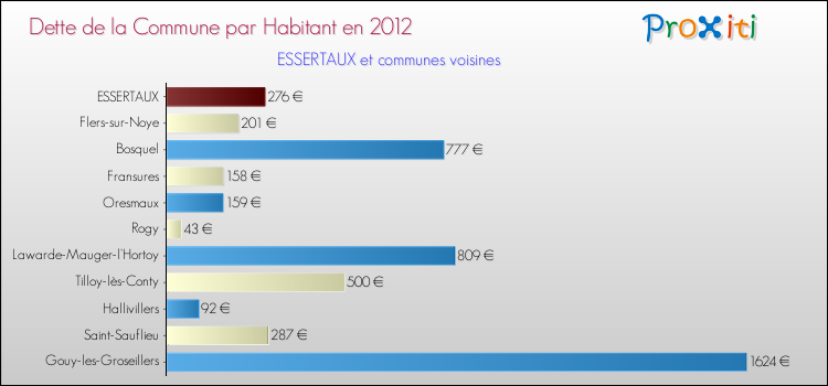 Dette par habitant de la commune en 2012 pour ESSERTAUX et les communes proches Comparaison de la dette par habitant de la commune en 2012 pour ESSERTAUX et les communes voisines