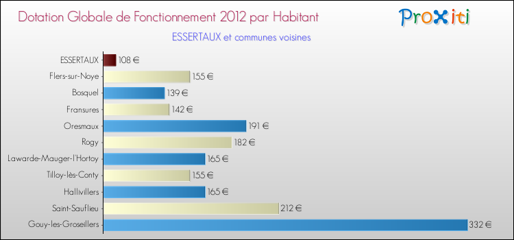 Montant des dotations globales de fonctionnement DGF par Habitant pour ESSERTAUX et les communes proches Comparaison des des dotations globales de fonctionnement DGF par habitant pour ESSERTAUX et les communes voisines