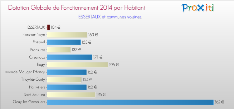 Montant des dotations globales de fonctionnement DGF par Habitant pour ESSERTAUX et les communes proches en 2014. Comparaison des des dotations globales de fonctionnement DGF par habitant pour ESSERTAUX et les communes voisines en 2014.