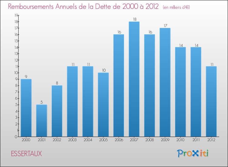 Evolution de l'annuité de la dette pour la commune de ESSERTAUX de 2000 à 2012 Annuités de la dette pour ESSERTAUX de 2000 à 2012