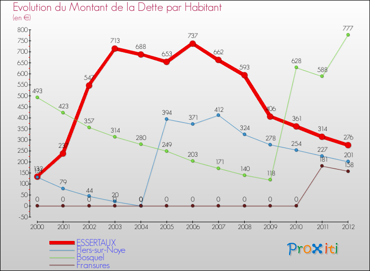 Evolution de la dette par habitant pour la commune de ESSERTAUX et les communes proches de 2000 à 2012 Comparaison de la dette par habitant pour ESSERTAUX et les communes voisines de 2000 à 2012
