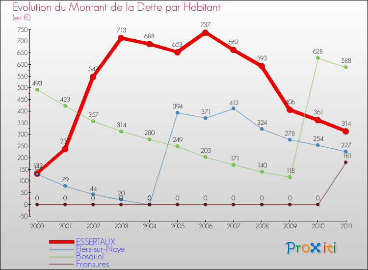 Evolution de la dette par habitant pour la commune de ESSERTAUX et les communes proches Comparaison de la dette par habitant pour ESSERTAUX et les communes voisines