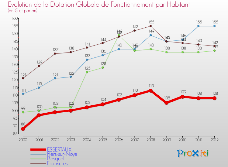 Evolution et montant de la dotation globale de fonctionnement par Habitant pour ESSERTAUX et les communes proches Comparaison des dotations globales de fonctionnement par habitant pour ESSERTAUX et les communes voisines