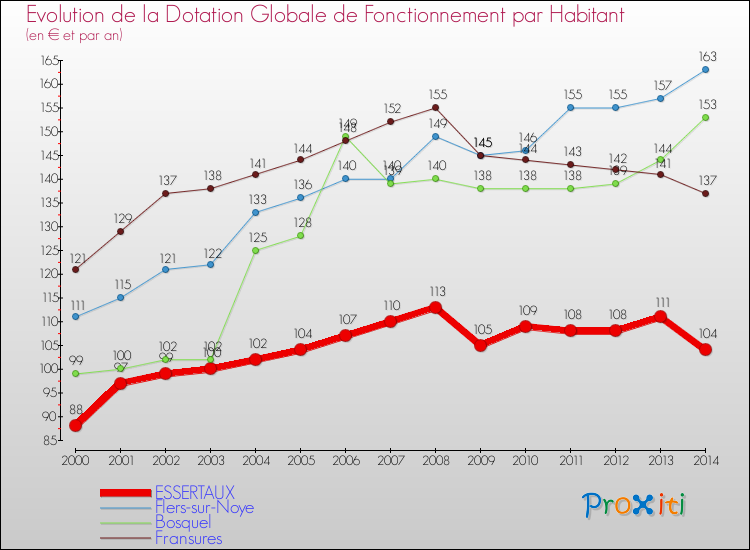 Evolution et montant de la dotation globale de fonctionnement par Habitant pour ESSERTAUX et les communes proches de 2000 à 2014. Comparaison des dotations globales de fonctionnement par habitant pour ESSERTAUX et les communes voisines de 2000 à 2014.
