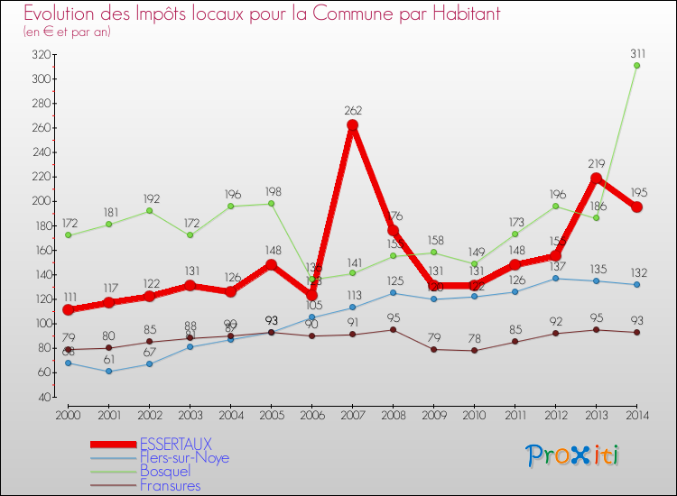 Evolution et montant des impôts locaux par Habitant pour ESSERTAUX et les communes proches de 2000 à 2014 Comparaison des impôts locaux par habitant pour ESSERTAUX et les communes voisines de 2000 à 2014