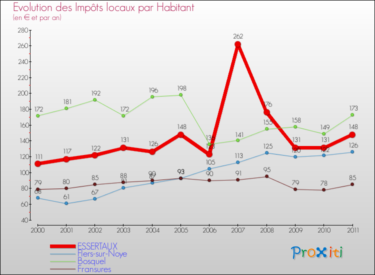 Evolution et montant des impôts locaux par Habitant pour ESSERTAUX et les communes proches Comparaison des impôts locaux par habitant pour ESSERTAUX et les communes voisines