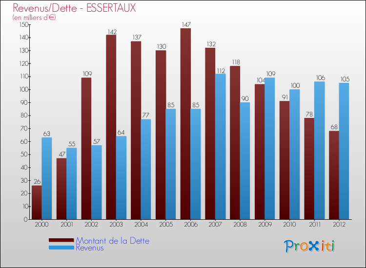 Evolution comparée de la dette et des revenus pour la commune de ESSERTAUX de 2000 à 2012 Comparaison de la dette et des revenus pour ESSERTAUX de 2000 à 2012