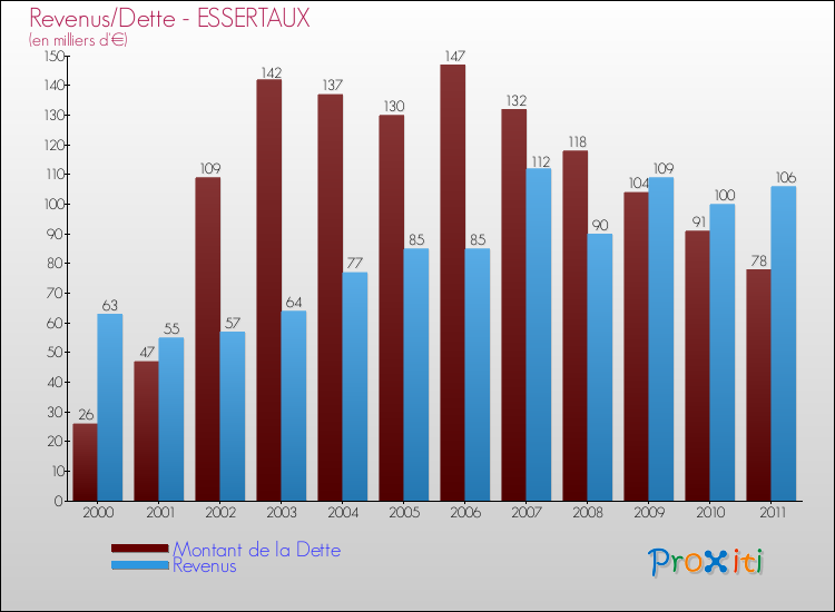 Evolution comparée de la dette et des revenus pour la commune de ESSERTAUX de 2000 à 2011 Comparaison de la dette et des revenus pour ESSERTAUX de 2000 à 2011