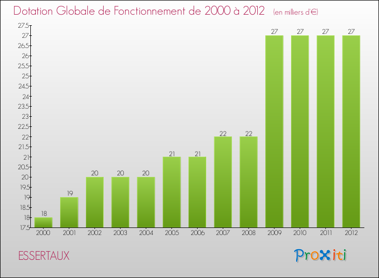 Evolution du montant de la Dotation Globale de Fonctionnement pour la commune de ESSERTAUX de 2000 à 2012 Evolution du montant de la Dotation Globale de Fonctionnement pour ESSERTAUX de 2000 à 2012