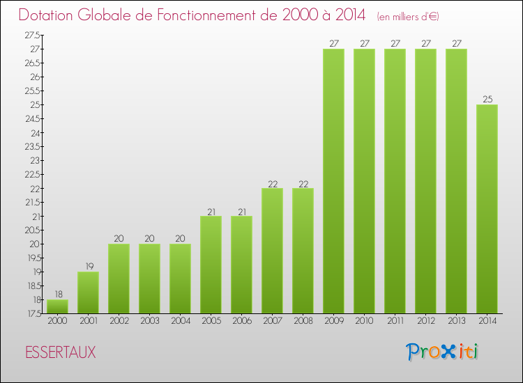 Evolution du montant de la Dotation Globale de Fonctionnement pour la commune de ESSERTAUX de 2000 à 2014 Evolution du montant de la Dotation Globale de Fonctionnement pour ESSERTAUX de 2000 à 2014