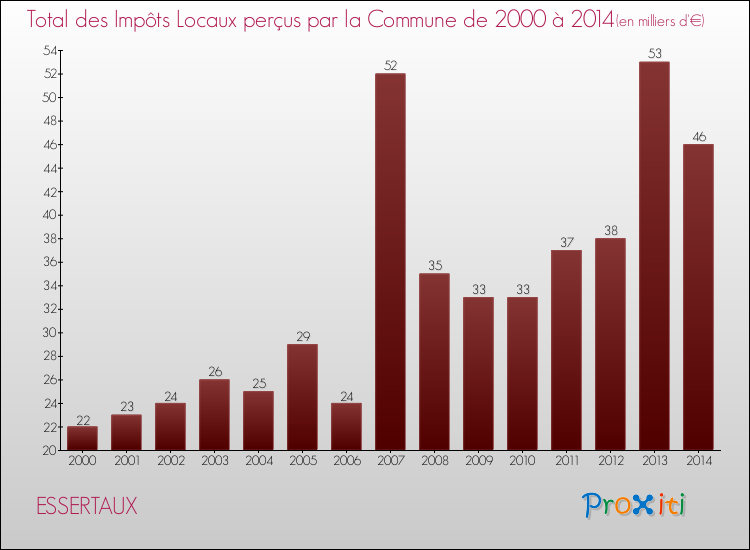 Evolution des Impôts Locaux pour la commune de ESSERTAUX de 2000 à 2014 Evolution des Impôts Locaux pour ESSERTAUX de 2000 à 2014