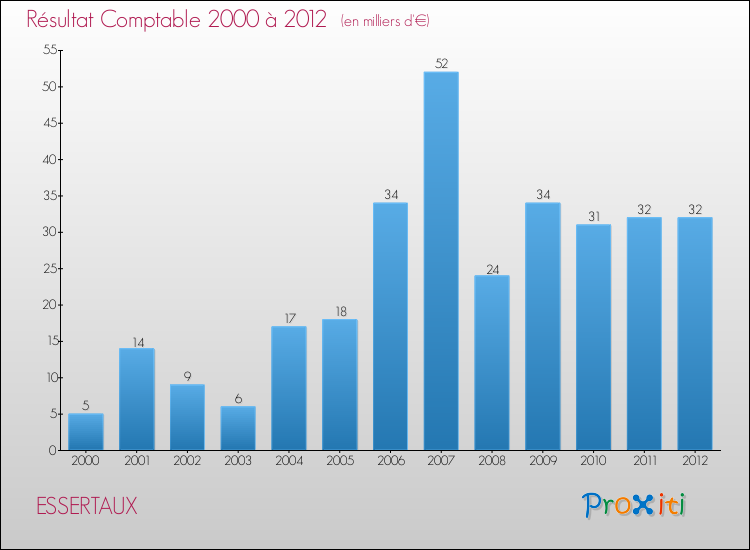 Evolution du résultat comptable pour la commune de ESSERTAUX de 2000 à 2012 Evolution du résultat comptable pour ESSERTAUX de 2000 à 2012