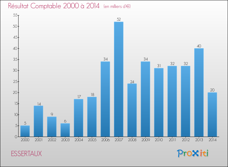 Evolution du résultat comptable pour la commune de ESSERTAUX de 2000 à 2014 Evolution du résultat comptable pour ESSERTAUX de 2000 à 2014