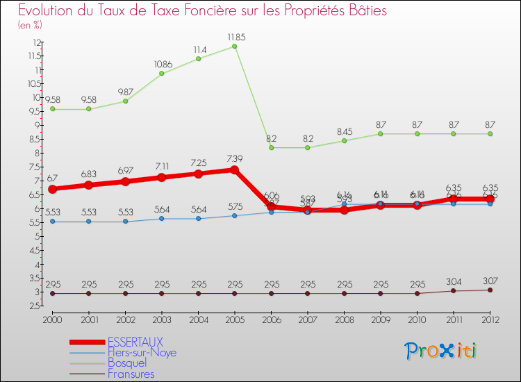 Evolution du taux de la taxe foncière sur le bati pour ESSERTAUX et les communes proches de 2000 à 2012 Comparaison des taux de taxe foncière sur le bati pour ESSERTAUX et les communes voisines de 2000 à 2012
