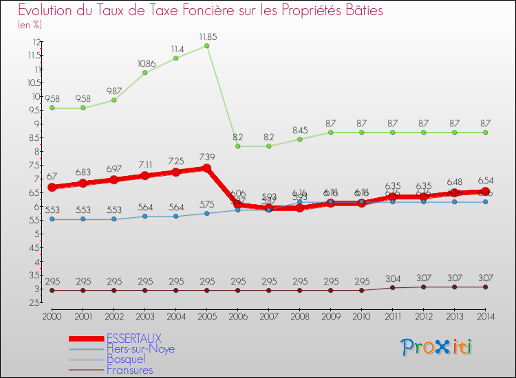 Evolution du taux de la taxe foncière sur le bati pour ESSERTAUX et les communes proches de 2000 à 2014 Comparaison des taux de taxe foncière sur le bati pour ESSERTAUX et les communes voisines de 2000 à 2014