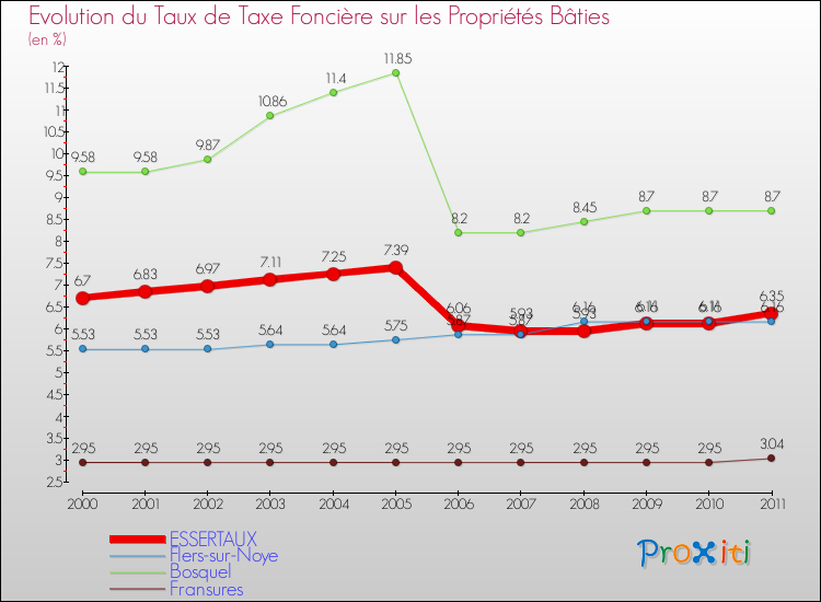Evolution du taux de la taxe foncière sur le bati pour ESSERTAUX et les communes proches Comparaison des taux de taxe foncière sur le bati pour ESSERTAUX et les communes voisines