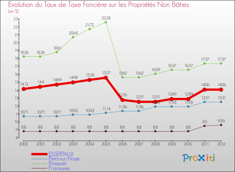 Evolution du taux de la taxe foncière sur les immeubles et terrains non batis pour ESSERTAUX et les communes proches de 2000 à 2012 Comparaison des taux de la taxe foncière sur les immeubles et terrains non batis pour ESSERTAUX et les communes voisines de 2000 à 2012