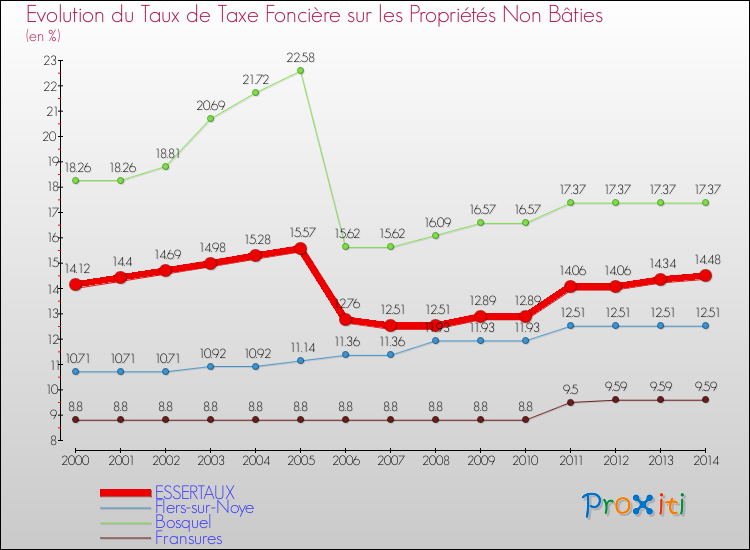 Evolution du taux de la taxe foncière sur les immeubles et terrains non batis pour ESSERTAUX et les communes proches de 2000 à 2014 Comparaison des taux de la taxe foncière sur les immeubles et terrains non batis pour ESSERTAUX et les communes voisines de 2000 à 2014
