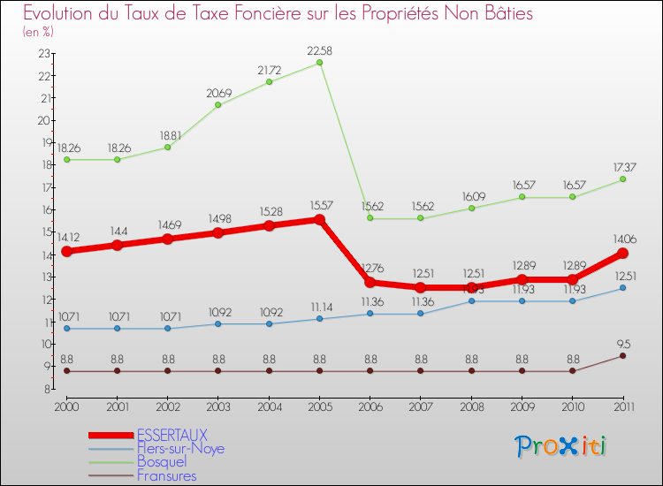 Evolution du taux de la taxe foncière sur les immeubles et terrains non batis pour ESSERTAUX et les communes proches Comparaison des taux de la taxe foncière sur les immeubles et terrains non batis pour ESSERTAUX et les communes voisines