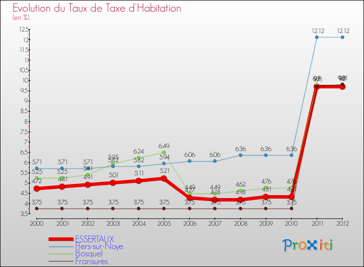 Evolution du taux de la taxe d'habitation pour ESSERTAUX et les communes proches Comparaison des taux de la taxe d'habitation pour ESSERTAUX et les communes voisines