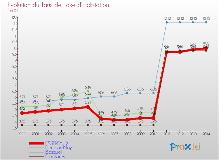 Evolution du taux de la taxe d'habitation pour ESSERTAUX et les communes proches de 2000 à 2014 Comparaison des taux de la taxe d'habitation pour ESSERTAUX et les communes voisines de 2000 à 2014