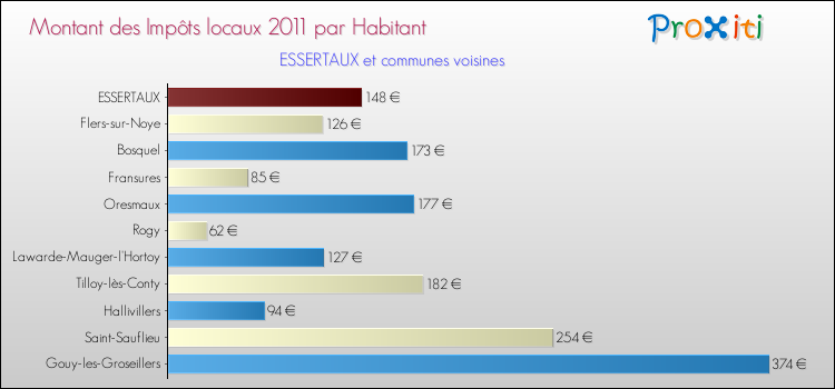 Montant des impôts locaux par Habitant pour ESSERTAUX et les communes proches Comparaison des impôts locaux par habitant pour ESSERTAUX et les communes voisines