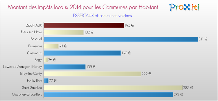 Montant des impôts locaux par Habitant pour ESSERTAUX et les communes proches en 2014 Comparaison des impôts locaux par habitant pour ESSERTAUX et les communes voisines en 2014